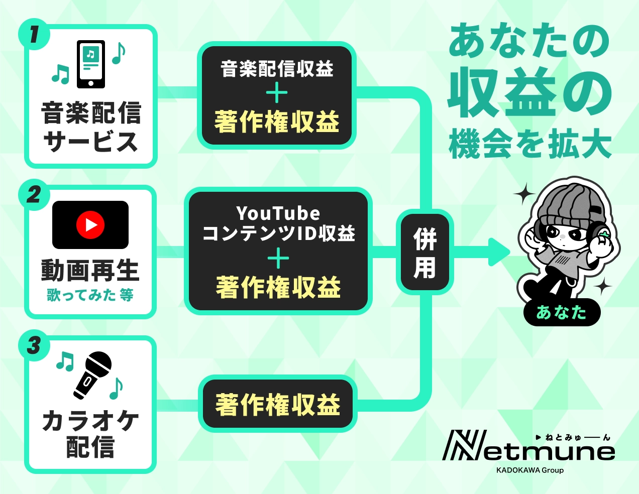 収益化方法の図4